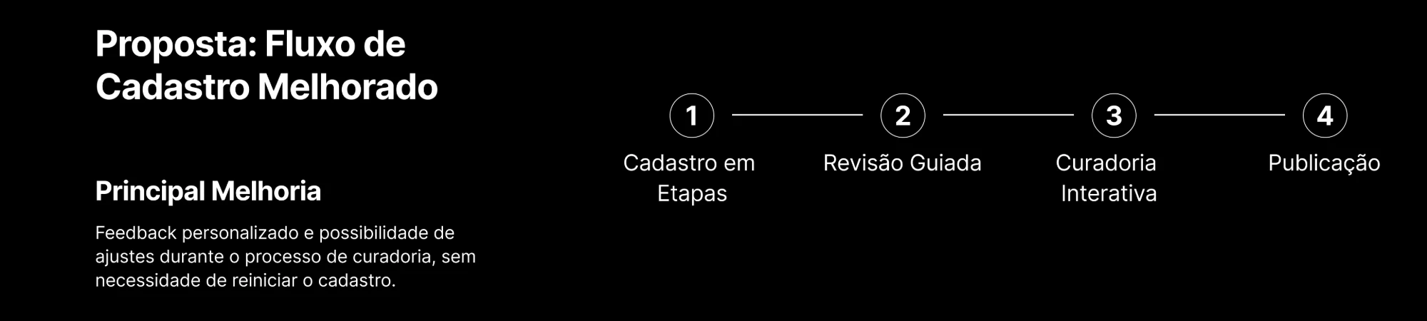 Proposta do novo fluxo de cadastro em 4 etapas: Cadastro em Etapas, Revisão Guiada, Curadoria Interativa e Publicação
